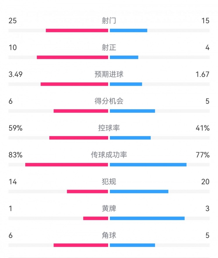 尤文1-3埃因霍温数据：射门15-25，射正4-10，得分机会5-6